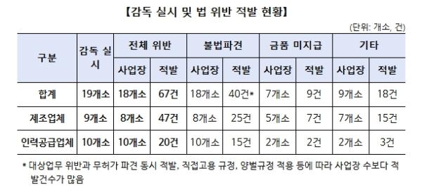 고용노동부, 안산 산단지역 불법파견 감독 결과 발표